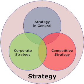 3 loại hình chiến lược kinh doanh